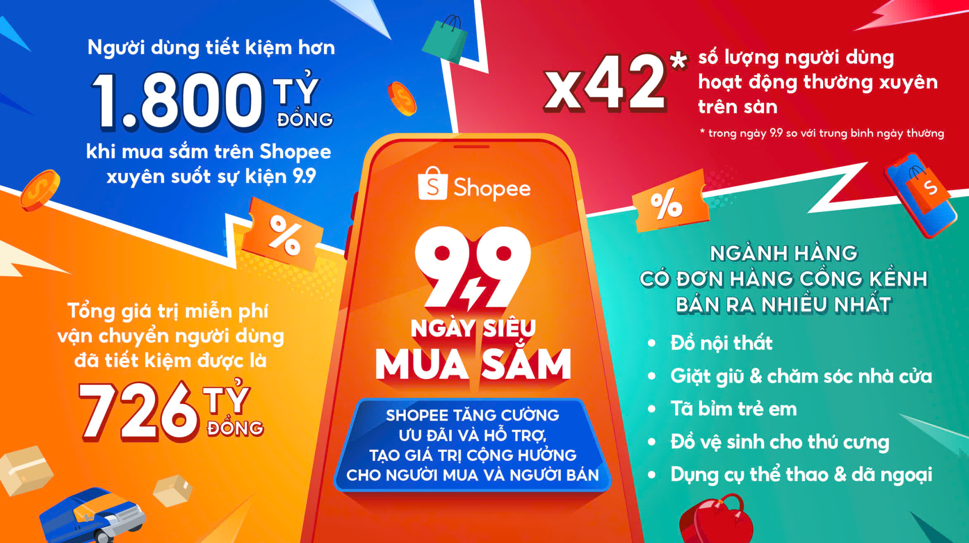 Shopee giúp người dùng tiết kiệm hơn 1.800 tỷ đồng xuyên suốt sự kiện 9.9